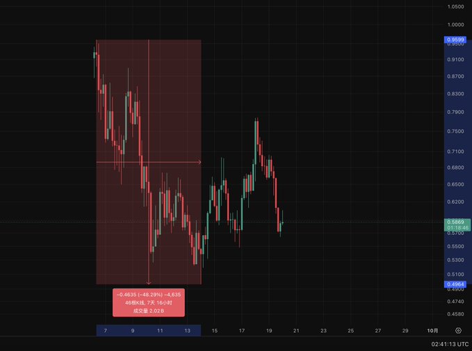A cryptocurrency candlestick chart shows a price declining from around 0.95 to 0.57 over a 48-hour period, with a total drop of 48.29% (-0.4635), illustrating the post-listing price exhaustion referenced in the accompanying analysis about Binance listings marking the peak of buying interest.