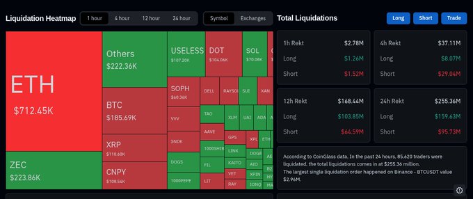 A Coinglass liquidation dashboard shows $712.45K in ETH liquidations and a total of $255.36M over 24 hours, with $159.63M long and $97.73M short. It reflects heightened crypto market volatility and risk positioning ahead of the August CPI release and Sept. 16 FOMC decision referenced in the post, not the Sept. 11 anniversary claim.