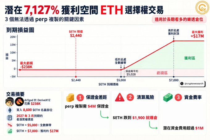 Chinese-language infographic showing a 7,127% potential profit opportunity on ETH options trading, with an expiration profit/loss chart showing SETH value at $2,440 and key thresholds at $5,000 (breakeven) and $7,000 (+$17M max profit), from dcfcfpod and DerivXYZ (@cryptowesearch).