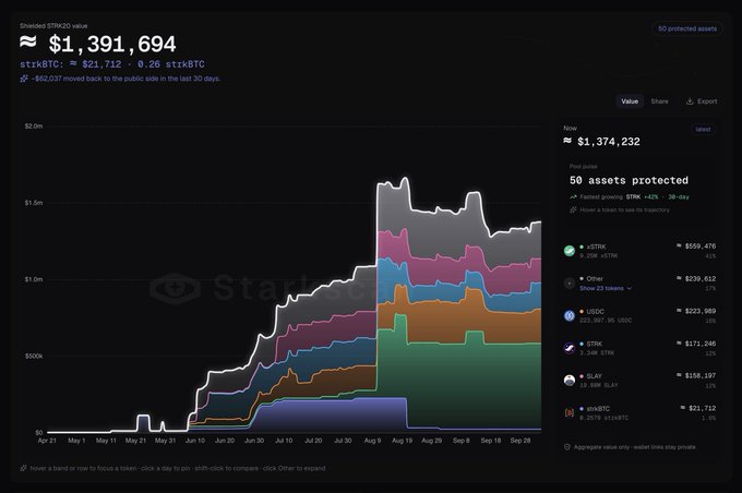 A Starknet DeFi interface shows a shielded STRK20 value of ~$1,391,694 with strkBTC at $21,712, supporting the post's claim of 50 protected assets worth ~$1.4M. The stacked area chart tracks pool assets including zSTRK ($559,476), Other ($239,612), USDC ($223,989), STRK ($171,246), RLAY ($155,197), and strkBTC ($21,712) over a 180-day period.