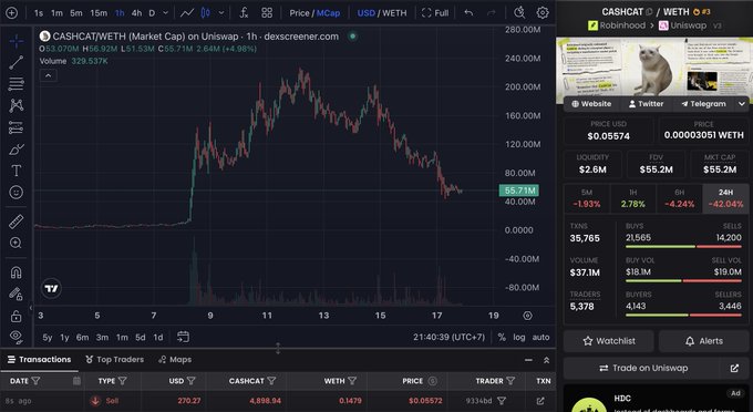 A TradingView chart of $CASHCAT/WETH shows the token's price collapsing from a peak near 280M to around 55.71M, with a market cap of $55.2M and 24h volume of $329.537K, visually reinforcing the post's concern that the Robinhood-based meme coin may be approaching its end.