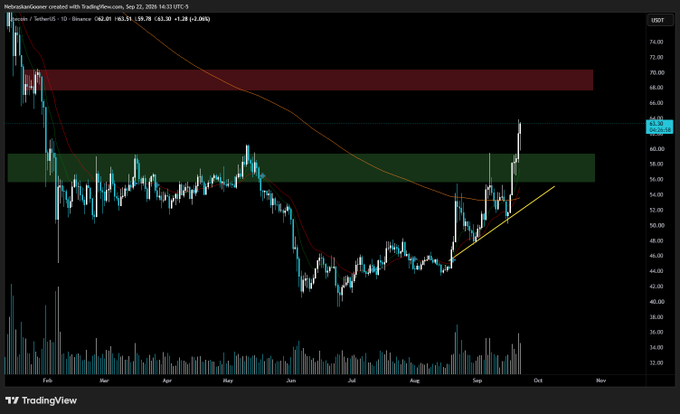 A TradingView daily candlestick chart of Helium/HNT/USDT (created with TradingView) shows price breaking out of a basing pattern near $62.69 with moving averages at 48.01 and the trendline at 59.39, supporting the post's view that $LTC (likely meant HNT) is poised for a breakout toward the $70 resistance zone highlighted in red.