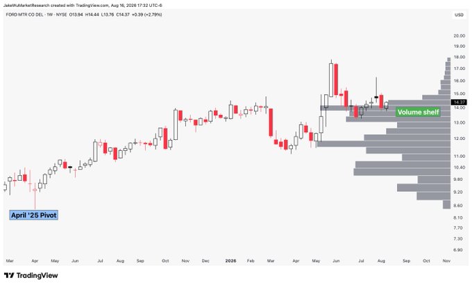 A weekly candlestick chart of Ford Motor Co. ($F) on the NYSE shows the stock trading at $14.84 (+0.39, +2.79%), featuring a highlighted "Volume shelf" near the $14.30 level and an "April '25 Pivot" marker around the $9 area, illustrating a consolidation pattern following a strong run-up from lows.