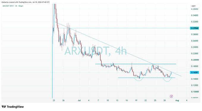 A TradingView 4-hour candlestick chart of ARXUSDT showing a double bottom formation near the 0.14000 support level with a descending trendline overhead, illustrating the technical setup referenced in the post about a potential bullish breakout.