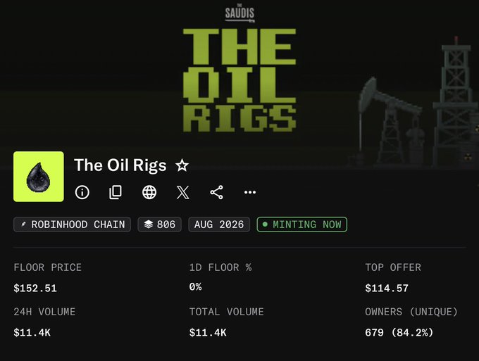 The image shows the Robinhood Chain NFT collection "The Oil Rigs" by Saudis, currently minting with a floor price of $152.51 and 679 unique owners. This relates to the post as the creator appears to be celebrating a higher floor price than the suggested "0.073E" (Ethereum) prediction, with the collection now trading significantly above that mark.