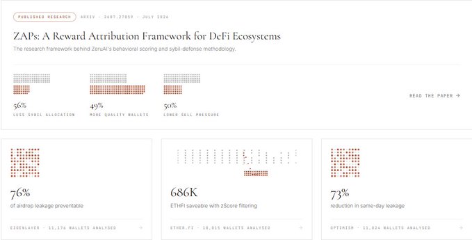 A webpage displaying research titled 'ZAPs: A Reward Attribution Framework for DeFi Ecosystems' with statistics on airdrop leakage and savings.
