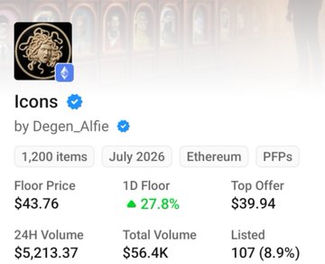 A screenshot of the OpenSea collection page for "Icons" by Degen_Alfie, showing a floor price of $43.76 with a 27.8% daily increase and a top offer of $39.94. The post highlights the collection's strong performance, noting its supply was reduced from 2,000 to 1,200 items, aligning with the 1,200 items and 1D floor surge displayed.