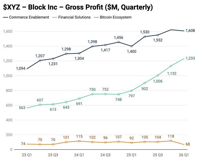**Caption:** Quarterly gross profit for Block Inc ($XYZ) from Q1 2023 to Q1 2026, showing Commerce Enablement rising from $1,094M to $1,608M, Financial Solutions accelerating sharply from $563M to $1,233M, and Bitcoin Ecosystem relatively flat at $68-118M — visually supporting the post's claim of an inflecting upward growth slope driven primarily by Financial Solutions.