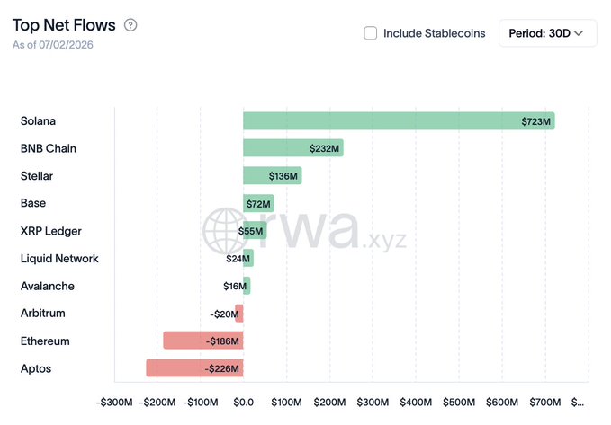 A bar chart titled 'Top Net Flows' from rwa.xyz as of 07/02/2026 showing Solana leading with $723M in inflows over 30D, followed by BNB Chain ($232M), Stellar ($136M), and Base ($72M), while Aptos saw the largest outflow at -$226M and Ethereum -$186M.