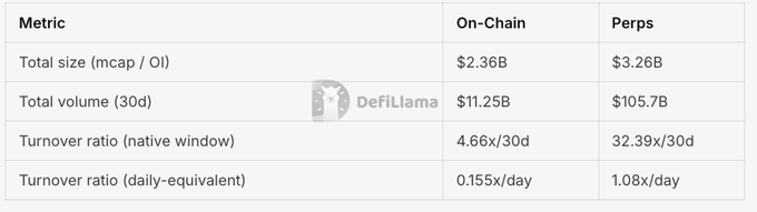 A DefiLlama data table comparing On-Chain and Perps metrics, showing Total size ($2.36B vs $3.26B), Total volume 30d ($11.25B vs $105.7B), and turnover ratios.