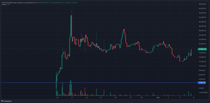 The image shows a chart with lots of red and green lines against a dark blue background. The x-axis of the chart displays dates while the y-axis represents the price movement. The title at the top of the image reads "Còn 4 ngày nữa đến worldcup", which is an unusual title for what appears to be a stock market chart, as it seems more likely to represent an analysis or forecast on the performance of a specific company. The chart includes several lines that indicate changes in value over time.