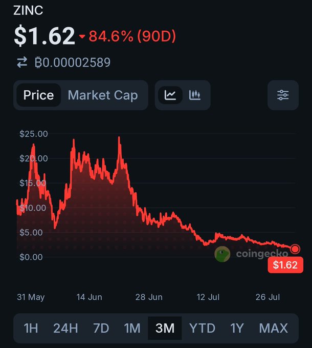 A CoinGecko chart showing the cryptocurrency ZINC at a price of $1.62, with a 90-day decline of 84.6%, displayed on a dark interface.