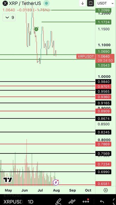 A TradingView chart for XRP/USDT showing a daily candlestick price decline of -1.75% to 1.0640, with green and red support/resistance levels.