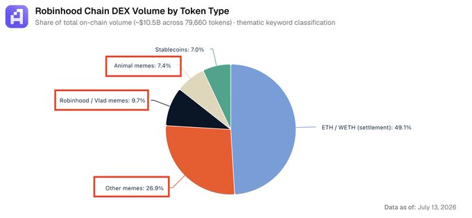 A pie chart titled "Robinhood Chain DEX Volume by Token Type" shows that ETH/WETH settlement leads at 49.1%, while memecoins collectively dominate the remaining volume, with "Other memes" at 26.9%, Robinhood/Vlad memes at 9.7%, and Animal memes at 7.4%, plus stablecoins at 7.0% across ~$10.5B in on-chain volume on 79,660 tokens. This supports the claim that Robinhood Chain is currently dominated by memecoins, as three meme-related categories together account for roughly 44% of all on-chain DEX activity, far exceeding any non-meme category besides ETH settlement.
