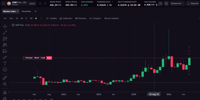A financial chart showing XMR (Monero) price data with a current price of 446.59 USD and a 24H change of 6.22%, displaying candlestick patterns from 2023 to 2026.