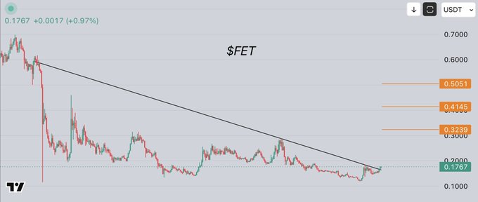 A TradingView price chart of $FET/USDT showing a recent breakout from a long-term descending trendline at $0.1767 (+0.97%), with key resistance levels marked at $0.3239, $0.4145, and $0.5051, supporting the post's bullish reversal thesis.