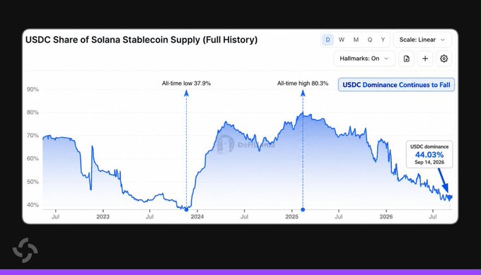 The image is a line chart titled "USDC Share of Solana Stablecoin Supply (Full History)" from DefiLlama, showing USDC's dominance percentage on Solana from 2023 through September 2026. The chart highlights an all-time low of 37.9% in early 2024, an all-time high of 80.3% in early 2025, and a current USDC dominance of 44.03% as of September 14, 2026, with an annotation noting "USDC Dominance Continues to Fall."