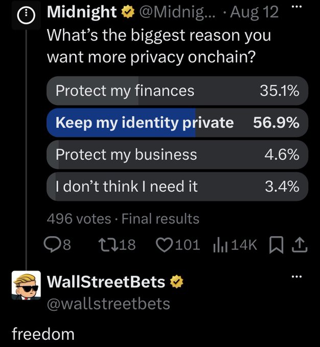 A Twitter/X poll from @Midnig... asking "What's the biggest reason you want more privacy onchain?" with results showing "Keep my identity private" leading at 56.9% out of 496 votes, followed by a quote tweet from @wallstreetbets simply saying "freedom".