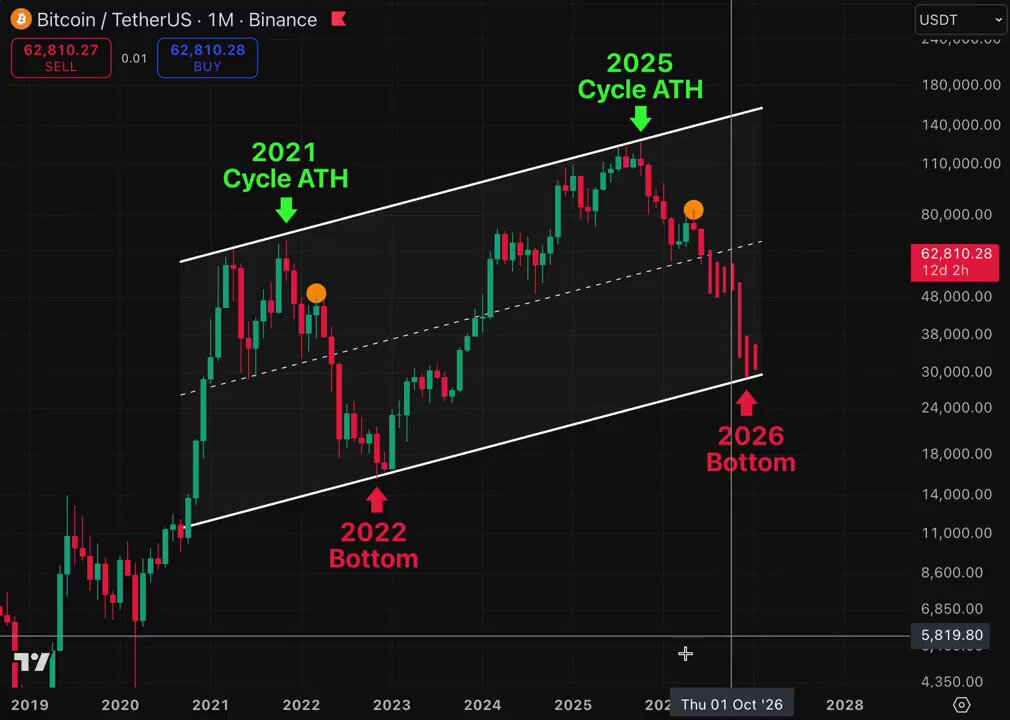 The image shows a graph with Bitcoin (BTC) trends displayed over multiple dates from January through December of 2023. The upward trend of Bitcoin throughout the year has reached its peak at a time when Bitcoin is most valuable, coinciding with the end of the trading cycle and beginning the new one. This visual representation supports the statement in the caption that "BITCOIN IS REPEATING THE EXACT SAME CYCLE CRASH AS 000000000000000001 Every cycle in this channel tops on the upper line and bottoms on the lower one".