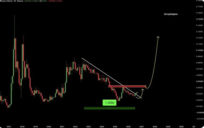 A cryptocurrency trading chart showing Bitcoin's price history from 2017 to 2030 with technical analysis lines, including a downward trendline, a '1.39Bd' label, and an annotated yellow arrow predicting a future price surge.