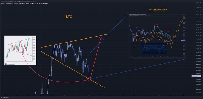A Bitcoin (BTC) technical analysis chart showing candlestick patterns with drawn trendlines, a smaller inset chart, and the label 'Re-accumulation.'
