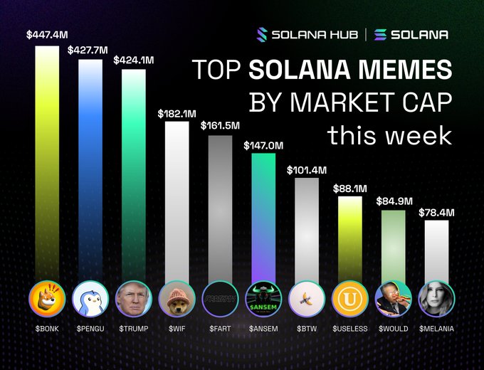 This bar chart visually represents the top Solana meme coins by market cap this week, highlighting $BONK at $447.4M, $PENGU at $427.7M, and $TRUMP at $424.1M. The infographic directly illustrates the data points provided in the accompanying post.
