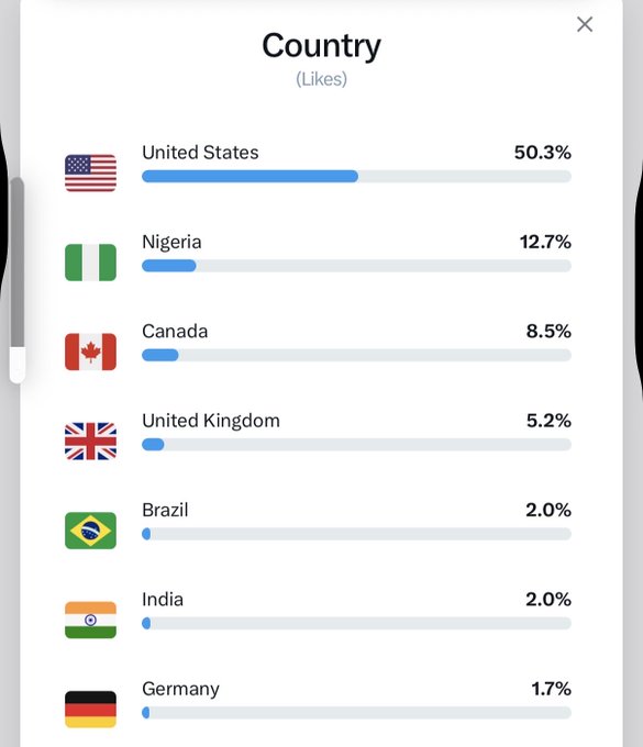 A digital interface displaying 'Country' analytics with 'Likes' percentages, showing United States at 50.3%, followed by Nigeria (12.7%), Canada (8.5%), United Kingdom (5.2%), Brazil (2.0%), India (2.0%), and Germany (1.7%), each accompanied by their national flags.