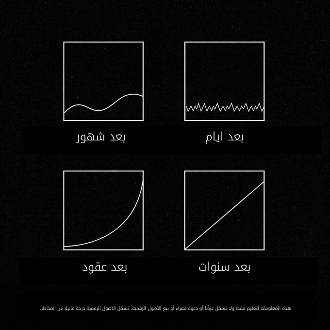 The image shows four graphs with Arabic captions illustrating market behavior over different time horizons: "بعد شهور" (after months) showing a wave, "بعد ايام" (after days) showing volatility, "بعد عقود" (after decades) showing exponential growth, and "بعد سنوات" (after years) showing steady linear growth. This visual perfectly complements the quote by demonstrating that while short-term markets appear chaotic and unpredictable, patience reveals a clear upward trajectory over longer periods—rewarding those who look past short-term fluctuations.