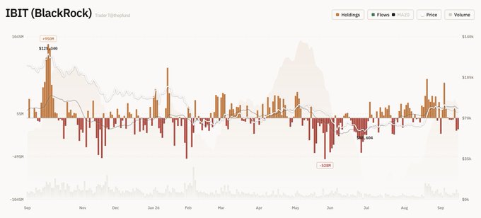 A financial chart titled 'IBIT (BlackRock)' displaying holdings, flows, price, and volume data with a peak value of +950K and lows around -28K, tracking Bitcoin ETF performance from September through September.