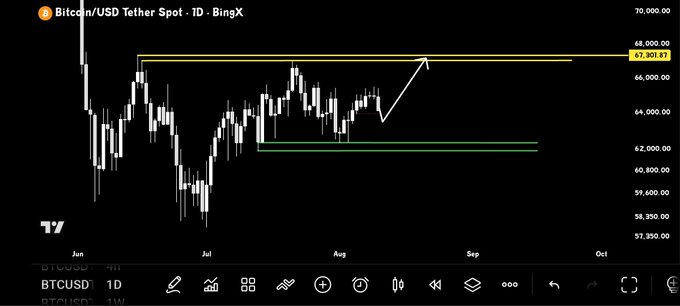 A daily Bitcoin/USDT candlestick chart on BingX shows BTC price consolidating between roughly $63,000–$67,000 support and resistance, with a hand-drawn arrow suggesting a breakout toward the $68,000 level. This visual supports the poster's message that their bullish outlook and trading plan for $BTC remain unchanged as price continues to hold within the established range.