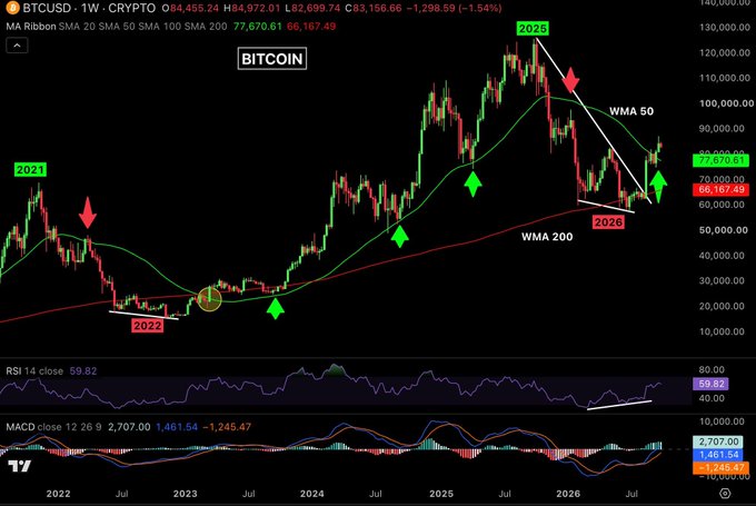 A weekly BTC/USD candlestick chart displays Bitcoin's price action from 2022 through 2026, with Bitcoin currently priced at $84,455 (-1.54%). The chart shows Bitcoin rebounding from the WMA 200 support (highlighted around 2022-2023 lows) to reach $82,699 highs near the WMA 50 (77,670), illustrating the recent rally from $57K to $87K that the post describes.