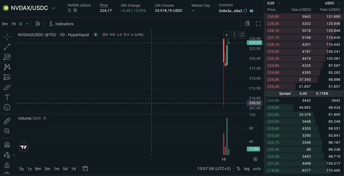 TradingView chart of NVIDIA/USDC showing a price of 224.17 with a sharp candle spike on the day timeframe.