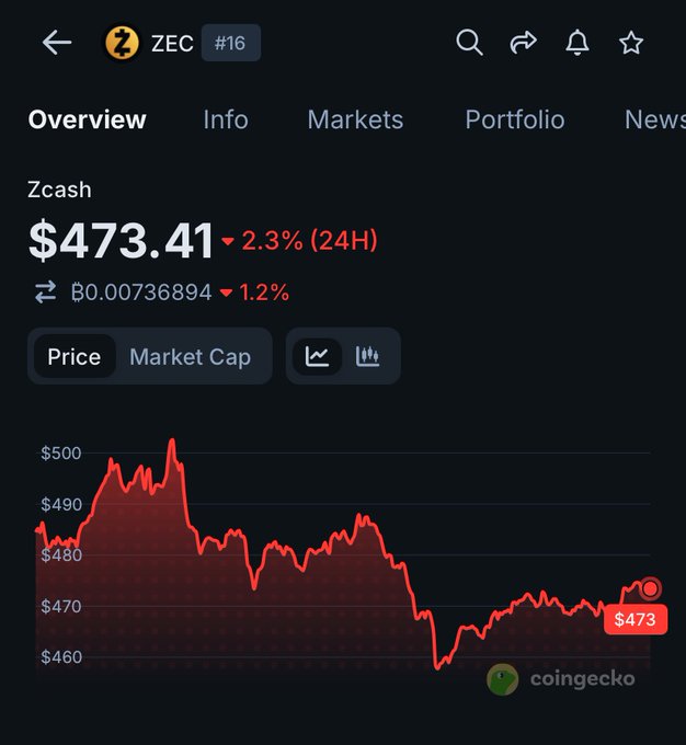 The image shows a close-up of a cell phone screen displaying information about a stock price analysis. The user interface features several buttons, including options like "Overview" and "Zec". There are also icons visible related to market data and transactions.

In addition to the primary elements displayed on the phone's screen, there is text on the image that provides context for the situation in question. It reads: "I'm impressed on how ZEC have managed to hold well during this tough times in the market", followed by an explanation of a stock price analysis and a description of the user's action or decision related to the stock.