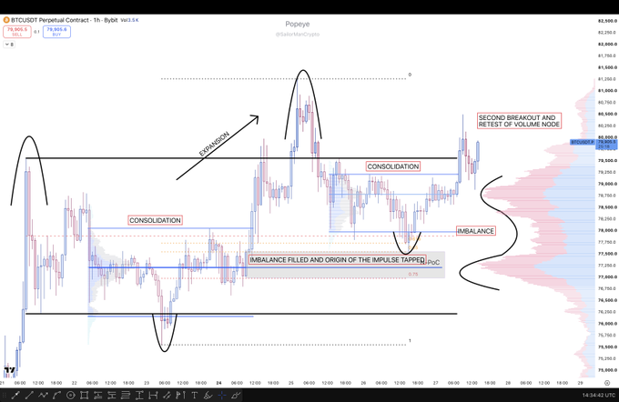 A BTCUSDT perpetual contract chart on a 1-hour timeframe showing recent price action around the $79,900-$80,300 range, with annotated technical analysis highlighting consolidation zones, an imbalance fill triggering an impulse tapper, and a second breakout and retest of the volume node. The chart visually answers the post's question by showing buyers taking control through a breakout above the volume node following a successful imbalance retest.