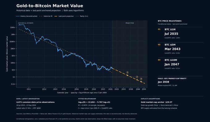 A dark-themed chart titled "Gold-to-Bitcoin Market Value" displays historical data from 2011 to roughly 2026 alongside a logarithmic projection line, showing the Gold/BTC ratio declining from ~104x to a projected ~0.1x by 2045, with a right-side panel highlighting milestones including BTC at $1M by Jul 2035, $5M by Mar 2043, and $10M by Jan 2047, alongside a Gold/BTC parity call for Jan 2038—illustrating the post's thesis that Bitcoin is absorbing gold's monetary premium at ~27% annually toward a $1M BTC price.