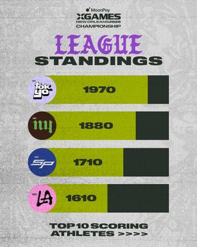The image displays the Day 2 League Standings for the MoonPay X Games League Championship, with XC Tokyo leading at 1970 points, followed by XC New York (1880), XC São Paulo (1710), and XC Los Angeles (1610), with a prompt to view the top 10 scoring athletes below.