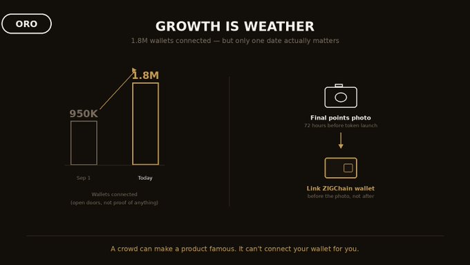 A presentation slide titled 'GROWTH IS WEATHER' from ORO, showing wallet growth from 950K to 1.8M and instructions about a final points photo requiring a ZIGChain wallet link.