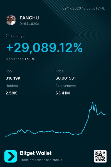 Bitget Wallet screenshot showing the PANCHU token with a 24h change of +29,089.12%, market cap of 1.53M, price of $0.001531, 2.58K holders, and a price chart.