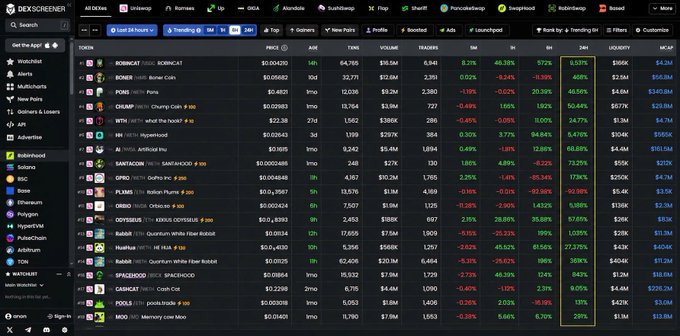 A screenshot of the DEXSCREENER website displaying a list of cryptocurrency tokens with various metrics including PRICE, AGE, TVN, VOLUME, TRADERS, 5M, 1H, 6H, and 24H percentage changes.