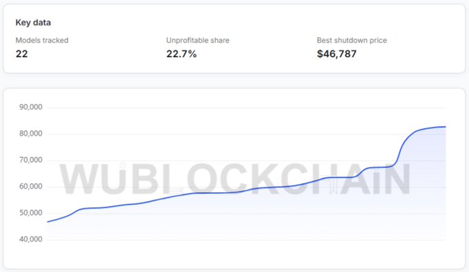 A dashboard from WUBLOCKCHAIN showing key data: 22 models tracked, 22.7% unprofitable share, and a best shutdown price of $46,787, with an upward-trending line chart below.