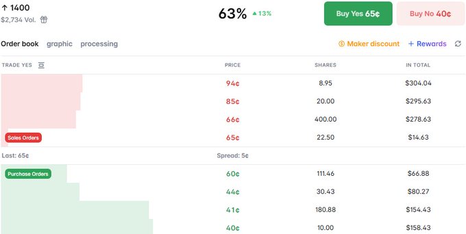 A prediction market order book interface shows a market at 63% (up 13%) with 2,734 volume, displaying trade orders for YES shares ranging from 40¢ to 94¢ and purchase orders on the bottom.