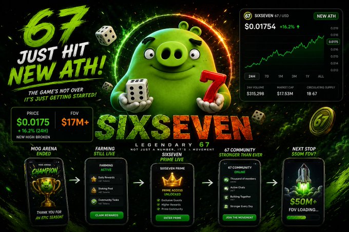 A promotional graphic for the cryptocurrency 'SIXSEVEN' (67/USD) celebrating a new all-time high of $0.01754, featuring an Angry Birds-style green pig holding dice and the number 7, along with various metrics like 'FDV $17M+'.