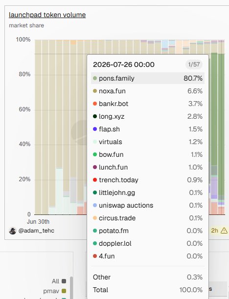 The image shows a chart titled "launchpad token volume" displaying market share data for various tokens on the Robinhood chain as of 2026-07-26 00:00, with pons.family dominating at 80.7%, followed by noxa.fun (6.6%) and bankr.bot (3.7%). This visually confirms the post's claim that $pons has captured an overwhelming majority share of the launchpad, illustrating the absolute leading advantage mentioned.