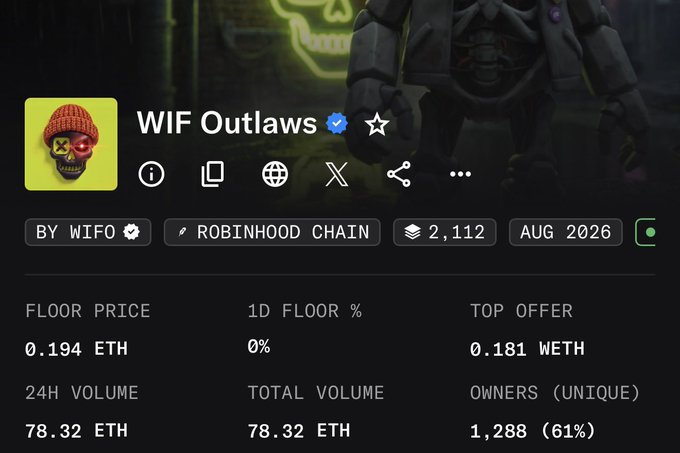 A screenshot of the NFT collection "WIF Outlaws" (ticker $WIFO) on Robinhood Chain showing a floor price of 0.194 ETH, 1,288 unique owners, and 78.32 ETH in volume. The image illustrates the post's celebration of strong WIF performance, with the project's 0.194 ETH floor price reflecting the significant gains the author mentioned, from 0.016 to 0.2 ETH.