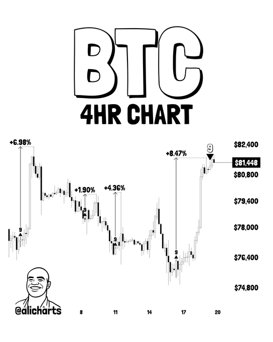 The image is a BTC 4-hour candlestick chart from @alicharts displaying Bitcoin's recent price action, highlighting an 8.47% rebound to $81,448 with TD Sequential "9" buy signals marked at key bottoms, corresponding to the post's discussion of the indicator's successful prediction and its new sell signal suggesting it may be time to book profits.