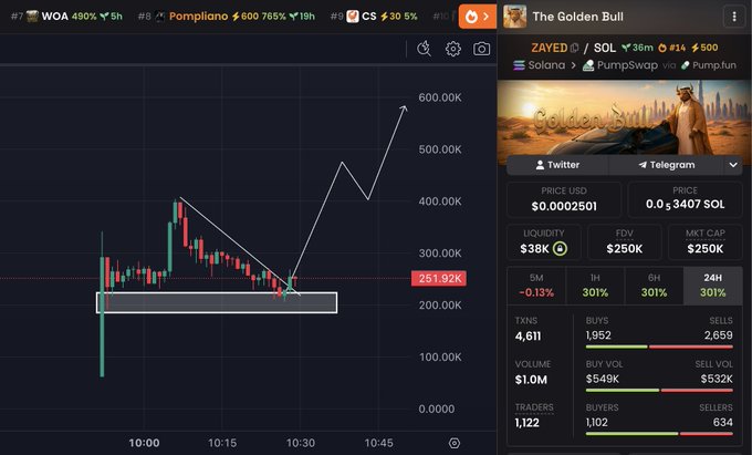 The image shows a cryptocurrency trading chart for "The Golden Bull" (ZAYED) on Solana, displaying a candlestick price chart with an upward projected trendline reaching approximately 600K, alongside trading metrics showing a price of $0.0002501, $38K liquidity, and a $250K market cap.

The image relates to the post as a promotional shill for the ZAYED token, using the bullish chart pattern and rising price projections to entice viewers to engage with the quoted post in hopes of receiving SOL airdrops.