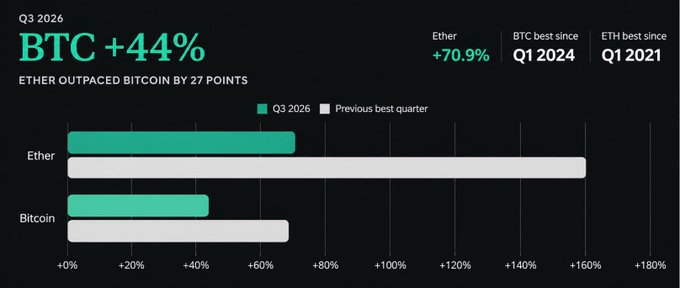 A financial chart titled 'Q3 2026 BTC +44%' shows that 'ETHER OUTPACED BITCOIN BY 27 POINTS', comparing Ether's +70.9% gain to Bitcoin's performance against their previous best quarters.