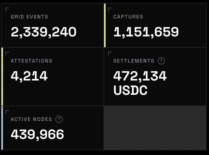 A dark-themed digital dashboard displaying various statistics including "GRID EVENTS 2,339,240", "CAPTURES 1,151,659", "ATTESTATIONS 4,214", "SETTLEMENTS 472,134 USDC", and "ACTIVE NODES 439,966".