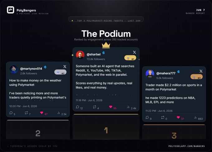 The image shows a Twitter profile page of someone named PolyBangers. They have three Twitter notifications displayed, which are sorted by their popularity. The most popular tweet among these three appears to be titled "polybangers podium - today's #1" in all capital letters. This post is from a user named PolyBangers and it seems they are promoting the podium that was mentioned at the top of this post.