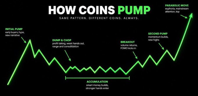 A chart titled "HOW COINS PUMP" with the subtitle "SAME PATTERN, DIFFERENT COINS. ALWAYS," illustrating a typical cryptocurrency price cycle through labeled phases: Initial Pump (early buyers, hype, new narrative), Dump & Chop (profit taking, weak hands out, range and consolidation), Accumulation (smart money builds, stronger hands enter), Breakout (volume returns, FOMO kicks in), Second Pump (momentum builds, new highs), and Parabolic Move (euphoria, mainstream attention, top).

The chart directly supports the post's message that most retail investors buy during visible pumps and sell during dips, missing the real opportunity during the accumulation phase when "nobody cares anymore."